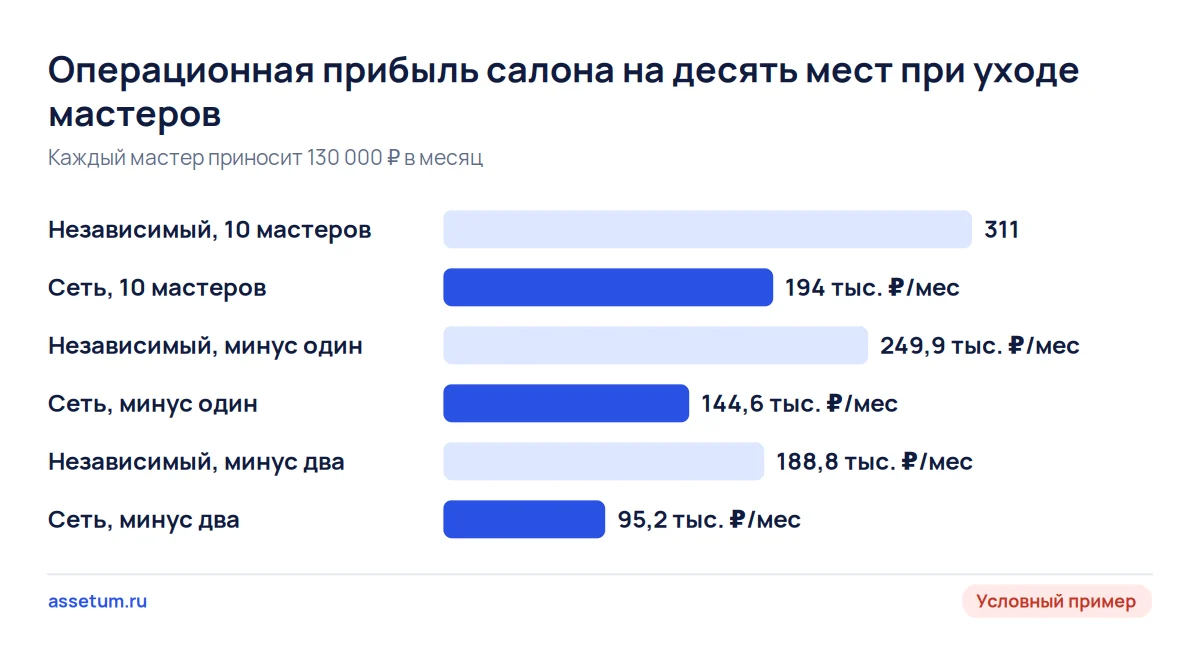Столбцы: салон красоты по франшизе после ухода двух мастеров теряет больше половины операционной прибыли, независимый 39%