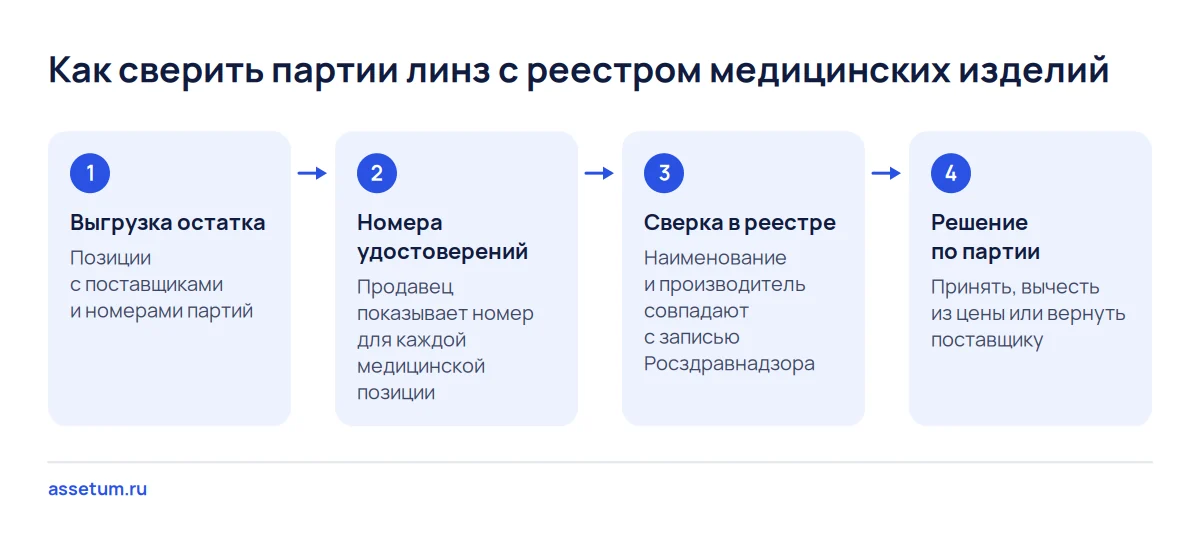 Схема из четырёх шагов: как покупатель салона оптики сверяет партии линз с реестром Росздравнадзора до задатка