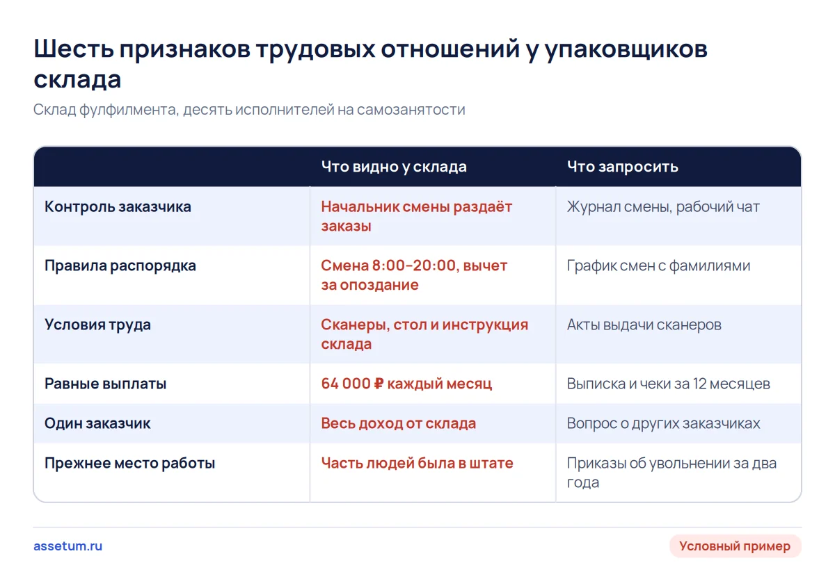 Матрица шести признаков трудовых отношений у упаковщиков склада фулфилмента и документы, которые запросить у продавца