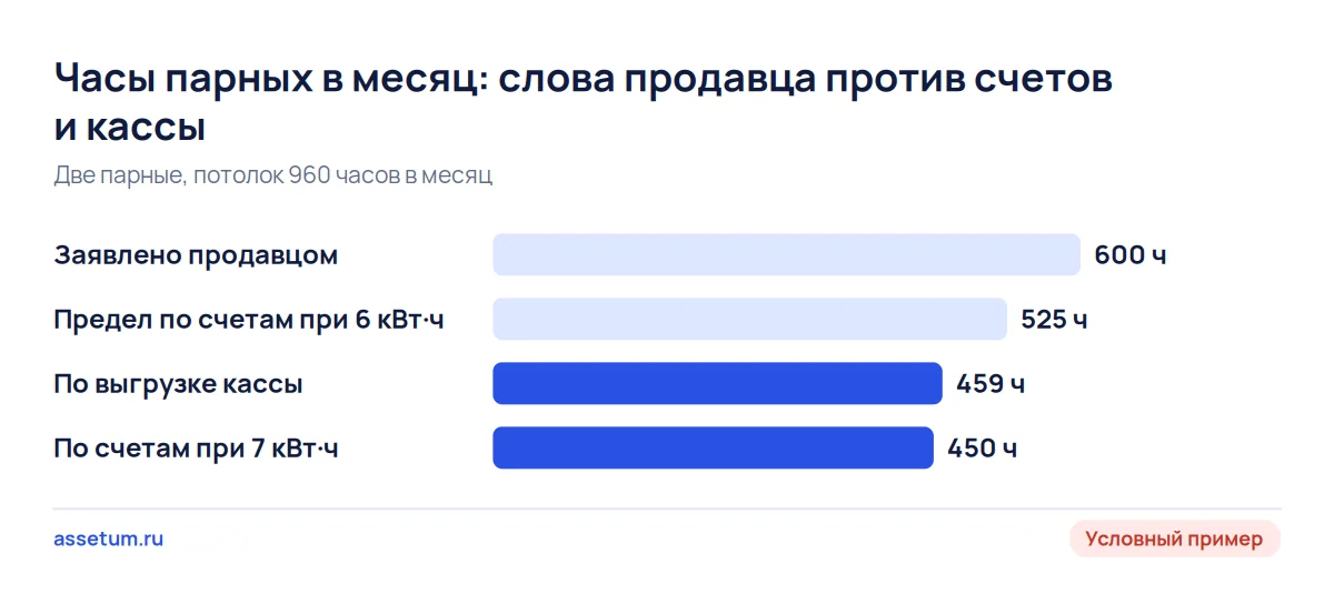 Часы работы парных сауны: продавец заявляет 600, счета за электричество дают 450, выгрузка кассы около 459