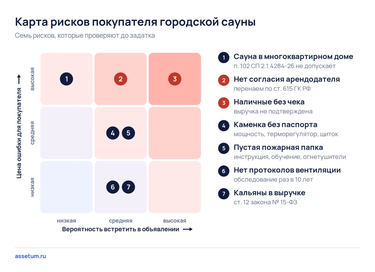 Карта рисков покупки городской сауны: здание и наличные без чека стоят выше всего, вентиляция и кальяны ниже
