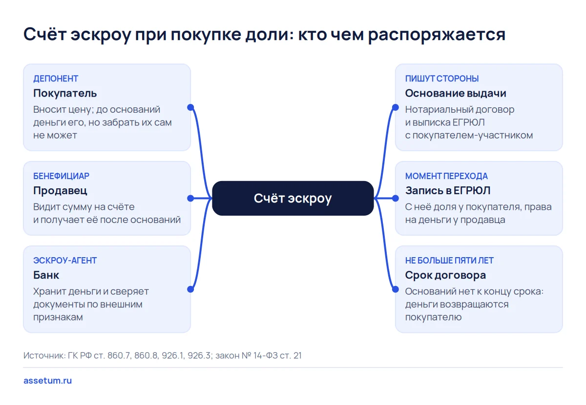 Карта счёта эскроу при покупке доли: покупатель, продавец, банк, основание выдачи, запись в ЕГРЮЛ и срок договора