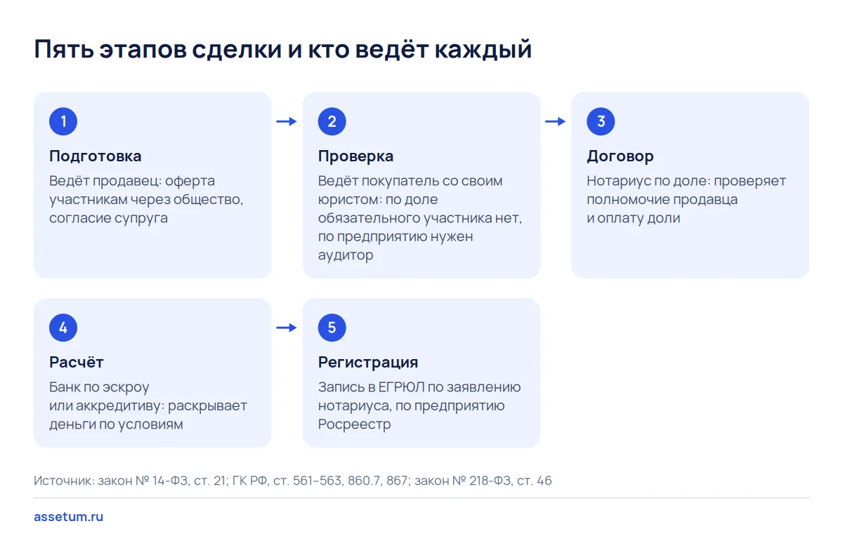 Пять этапов сделки по покупке бизнеса с ведущим участником: на этапе проверки обязательного участника по закону нет