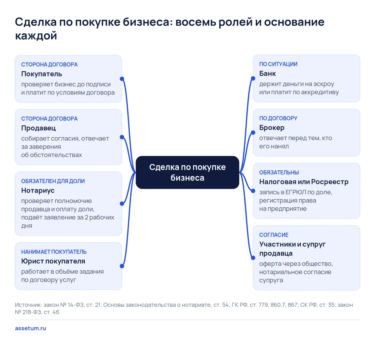 Карта участников сделки по покупке бизнеса: восемь ролей, кто обязателен по закону, кого нанимает покупатель