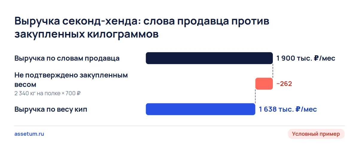 Каскад по условному секонд-хенду: заявленные 1 900 тыс. ₽ выручки после сверки с весом кип сокращаются до 1 638 тыс. ₽