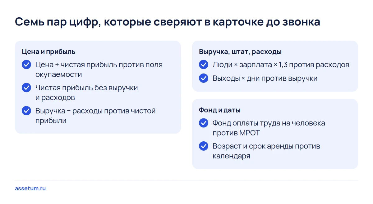 Чек-лист из семи пар цифр объявления о продаже бизнеса в трёх группах: цена и прибыль, штат и расходы, фонд и даты