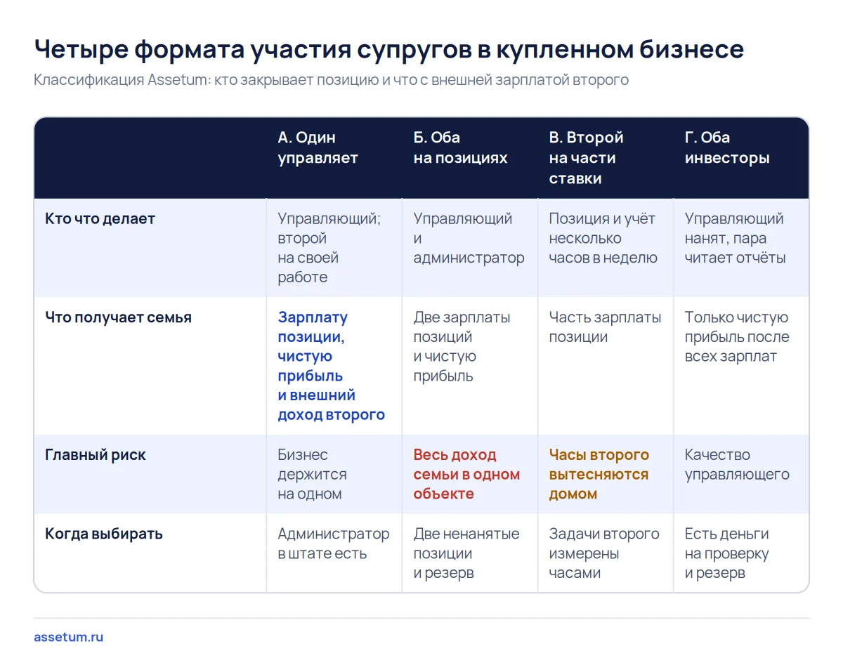 Матрица четырёх форматов участия супругов в купленном бизнесе: роли, доход семьи, главный риск и когда выбирать