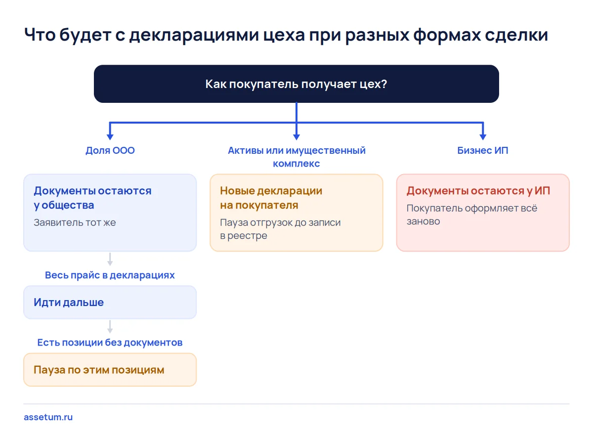 Схема решений по документам цеха: при покупке доли декларации остаются у общества, при покупке активов оформляются заново