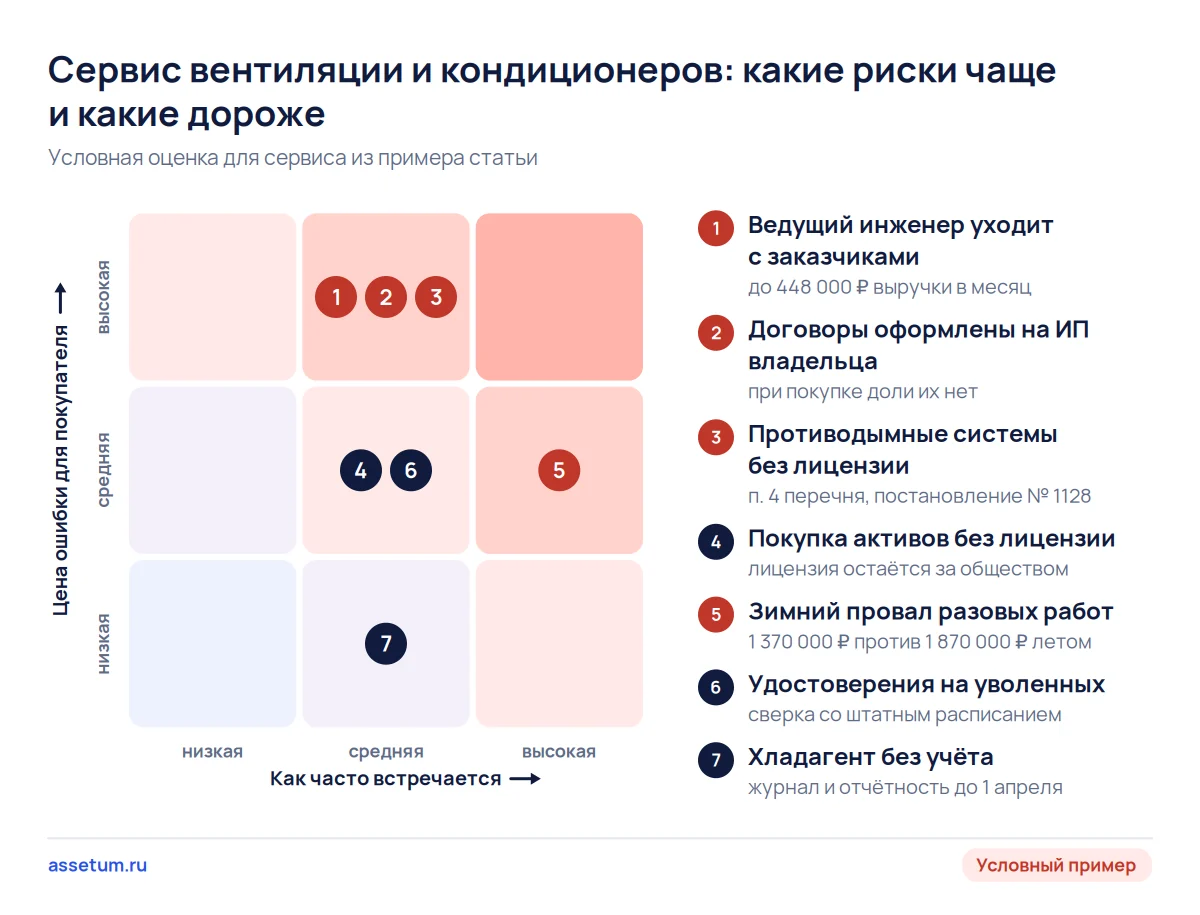 Карта рисков покупки сервиса вентиляции: дороже всего уход ведущего инженера, договоры на ИП и системы без лицензии