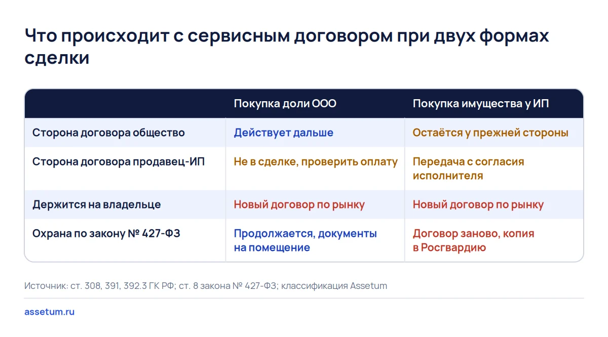 Матрица сервисных договоров: с долей ООО они действуют дальше, при покупке имущества нужен новый договор или согласие