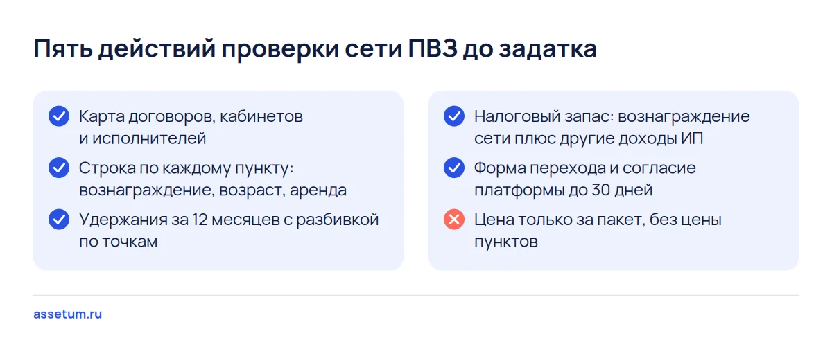 Чек-лист проверки сети ПВЗ: карта договоров, строки пунктов, удержания по точкам, налоговый запас и форма перехода