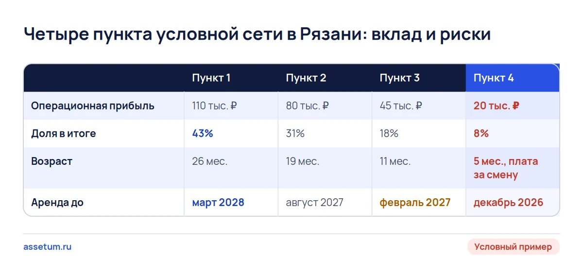 Матрица четырёх пунктов условной сети ПВЗ: два первых дают почти три четверти прибыли, четвёртый молод и с короткой арендой
