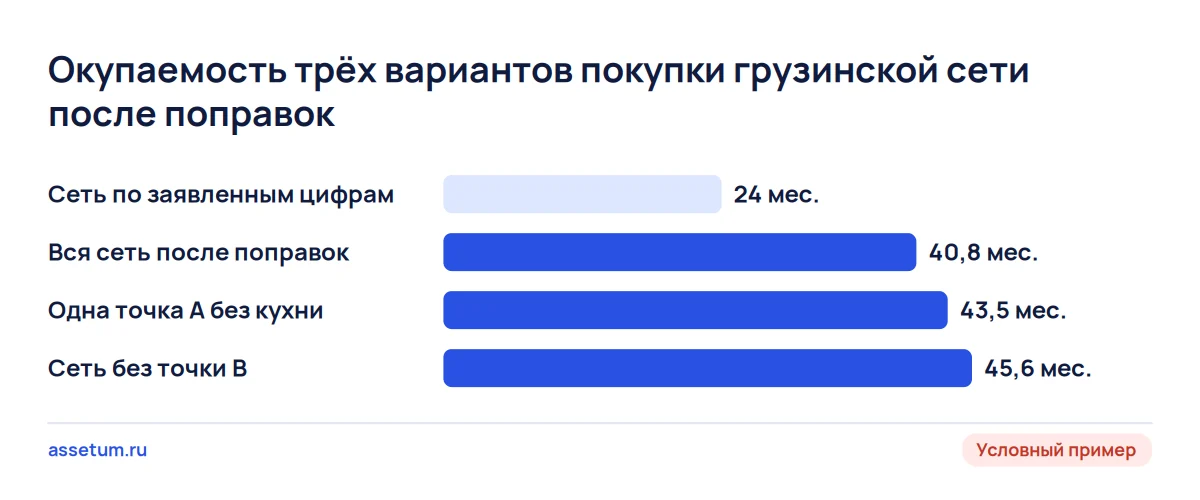 Окупаемость сети ресторанов: 24 месяца по заявленным цифрам, 40,8 после поправок, 43,5 у одной точки и 45,6 без слабой