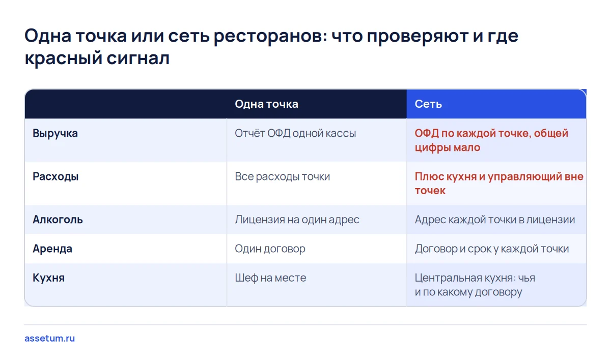 Матрица сравнения одной точки и сети ресторанов: у сети выручку, аренду и лицензию проверяют по каждому адресу и кухне