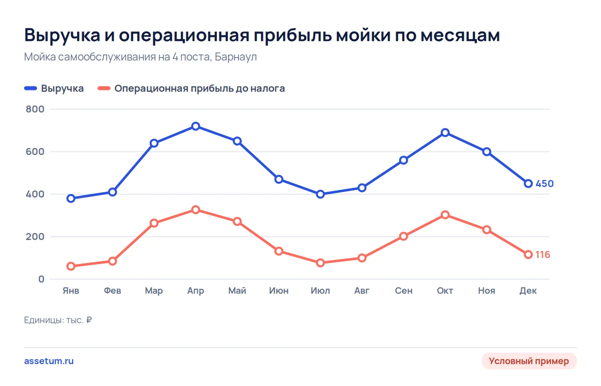 График выручки и операционной прибыли мойки по месяцам: в апреле прибыль 327 тыс. ₽, в январе 61 тыс. ₽ при тех же расходах