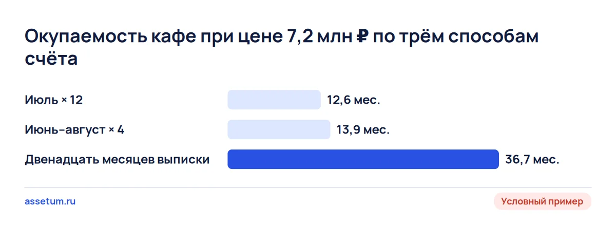 Диаграмма окупаемости кафе с верандой: 12,6 месяца по июлю, 13,9 по лету и 36,7 по двенадцати месяцам выписки