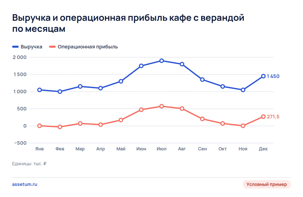 График выручки и операционной прибыли кафе по месяцам: выручка колеблется умеренно, прибыль летом растёт в разы