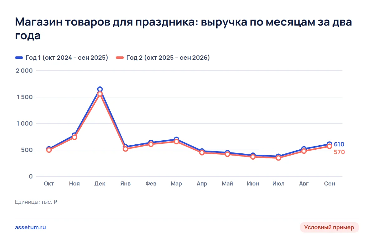 График выручки магазина товаров для праздника за два года: рисунок месяцев совпадает, второй год ниже первого на 6%