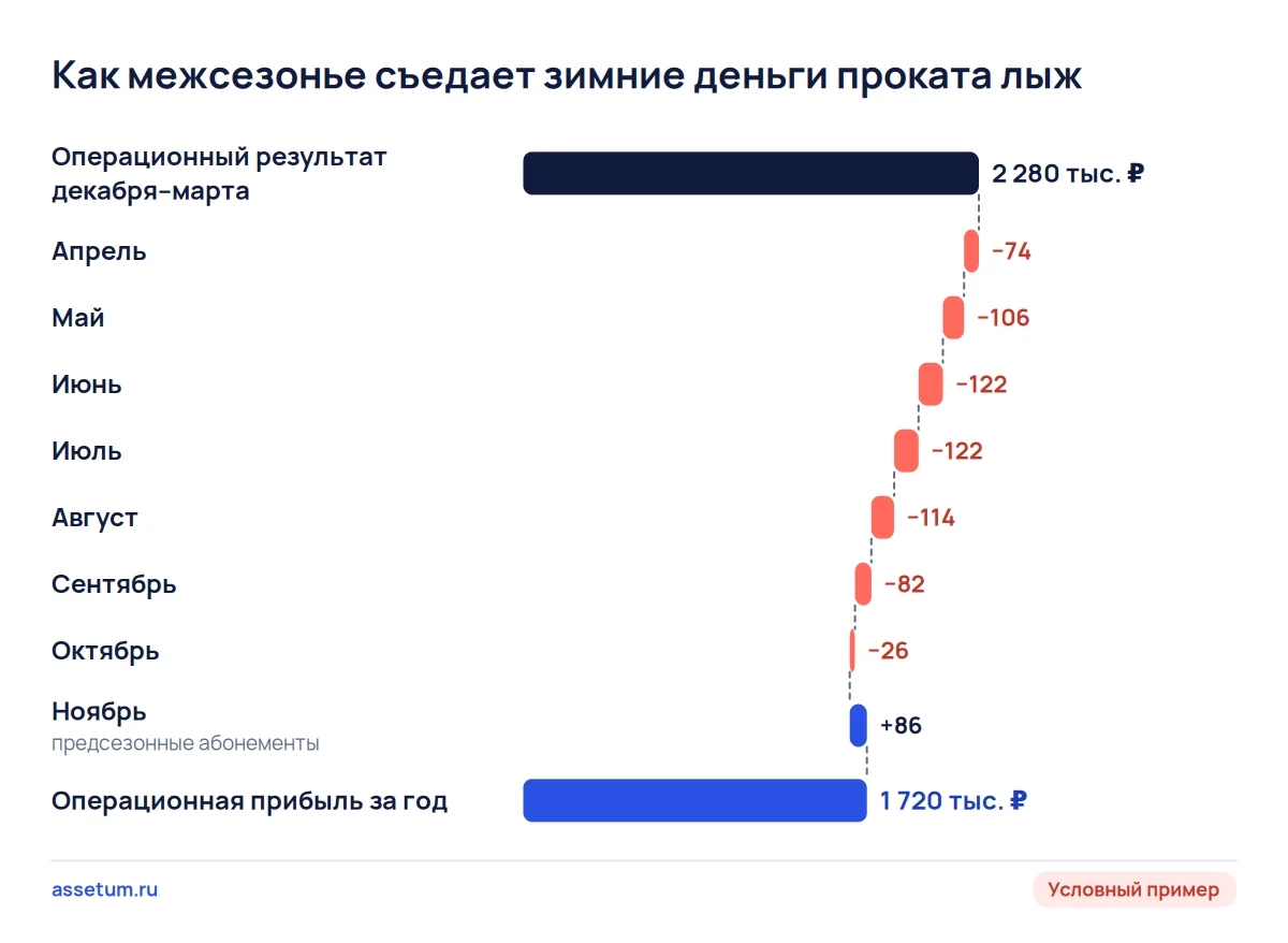 Каскад проката лыж: из 2 280 тыс. ₽ зимнего результата семь месяцев межсезонья забирают 646 тыс., за год остаётся 1 720