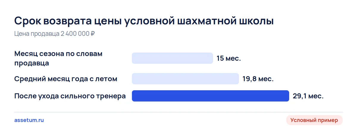 Срок возврата цены условной шахматной школы: 15 месяцев по продавцу, 19,8 с летом, 29,1 после ухода тренера