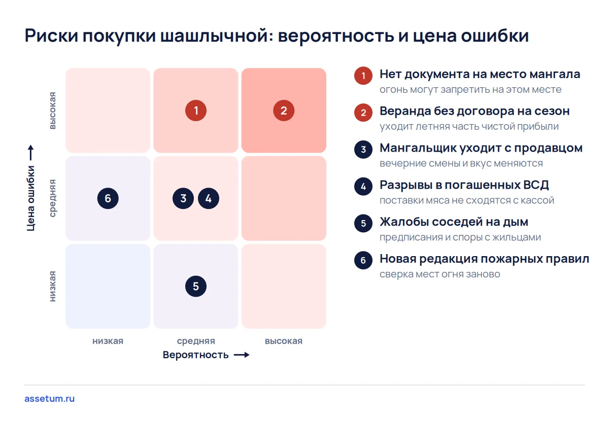 Карта рисков шашлычной: выше всего веранда без договора на сезон и место мангала без документа