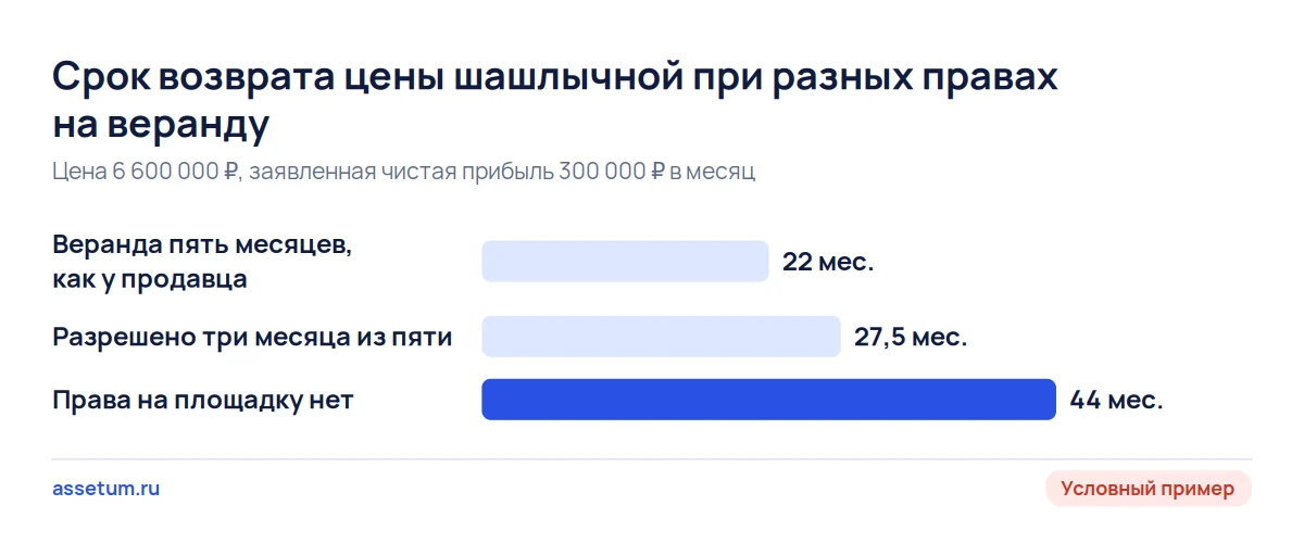 Срок возврата цены условной шашлычной: 22 месяца с верандой, 27,5 при трёх месяцах сезона и 44 без площадки