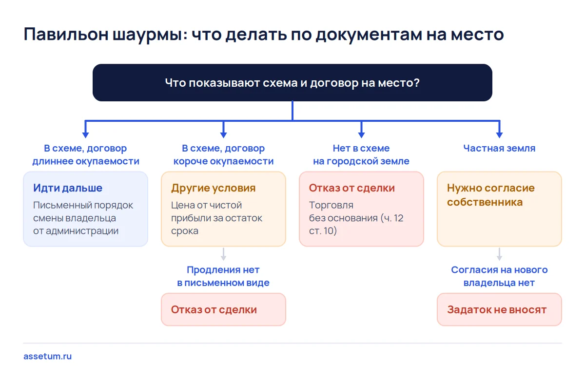 Дерево решений по павильону шаурмы: схема размещения, срок договора на место и частная земля ведут к сделке или отказу