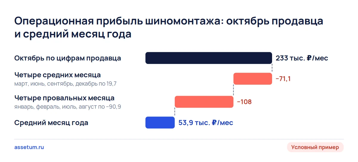 Каскад прибыли шиномонтажа: 233 тыс. ₽ октября после средних и провальных месяцев дают 53,9 тыс. ₽ в среднем за месяц