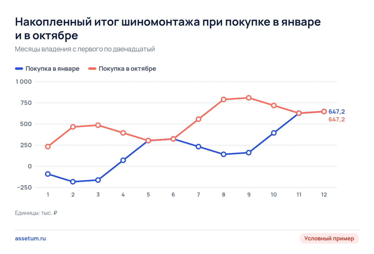 График накопленного итога шиномонтажа: покупка в январе уходит в минус 181,8 тыс. ₽, покупка в октябре ямы не даёт