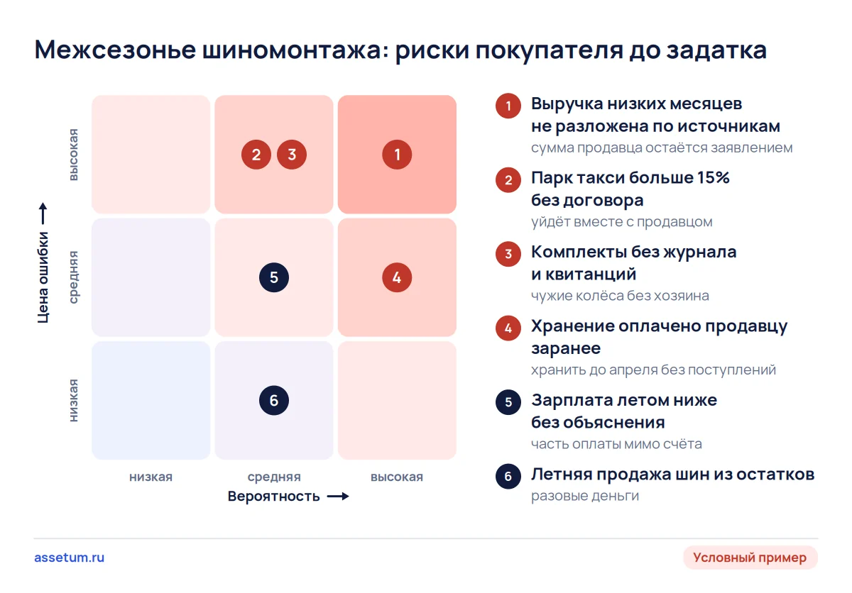 Карта рисков межсезонья шиномонтажа: неразложенная выручка, парк без договора и чужие колёса без описи опаснее всего