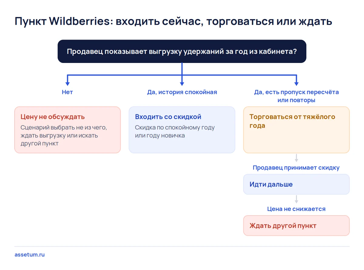 Дерево решения о покупке ПВЗ Wildberries: без выгрузки удержаний цену не обсуждают, при тяжёлой истории торг от худшего года