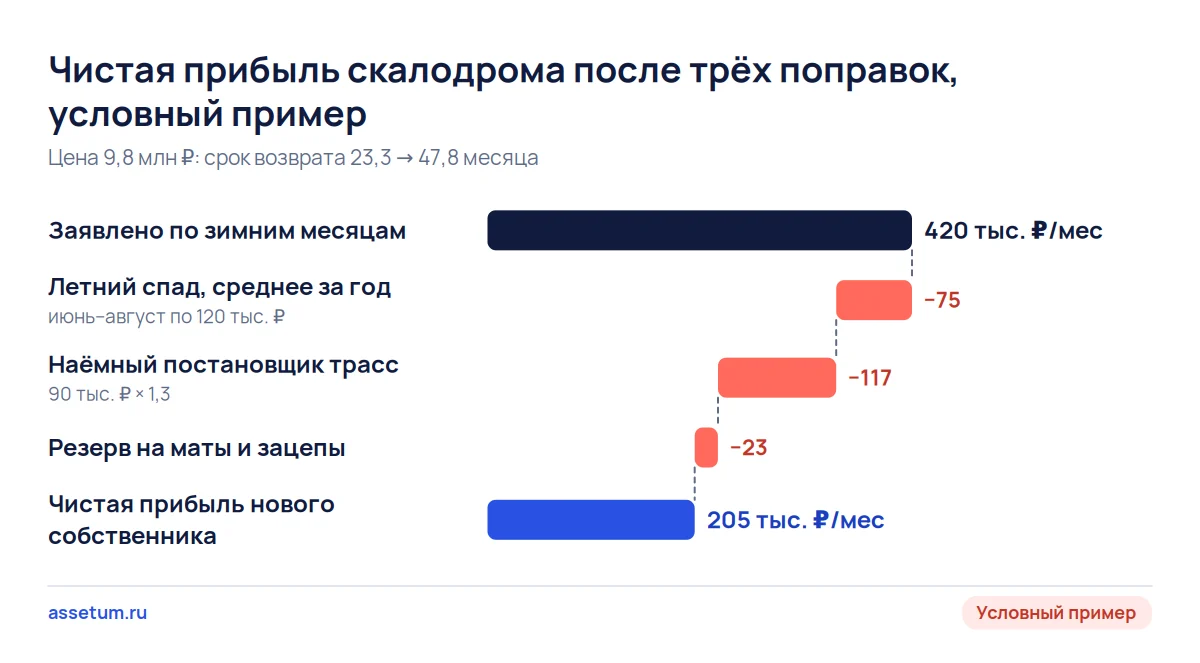 Каскад чистой прибыли скалодрома: 420 тыс. ₽ зимой, после лета, постановщика и резерва на маты остаётся 205 тыс. ₽