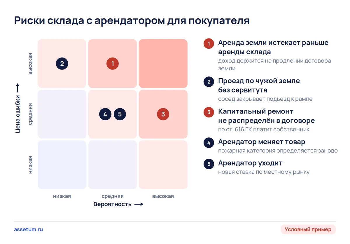Карта рисков склада с арендатором: земля, проезд, капитальный ремонт, смена товара и уход арендатора по вероятности и цене