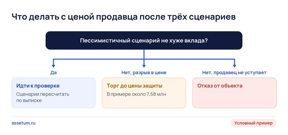 Дерево решений: если пессимистичный сценарий хуже вклада, цену снижают до уровня защиты или от объекта отказываются