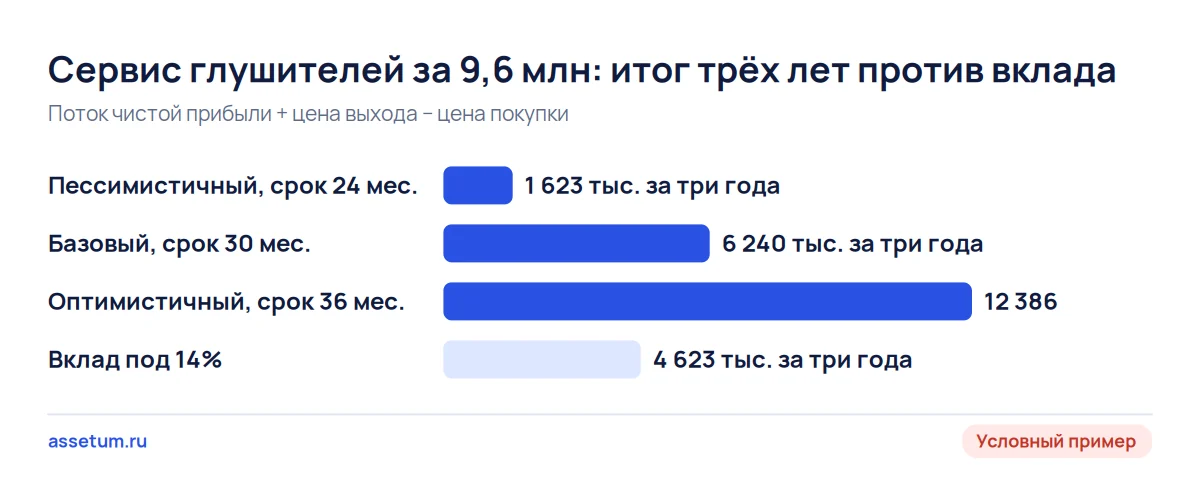 Диаграмма: за три года пессимистичный сценарий даёт 1 623 тыс., базовый 6 240 тыс., вклад под 14% приносит 4 623 тыс.