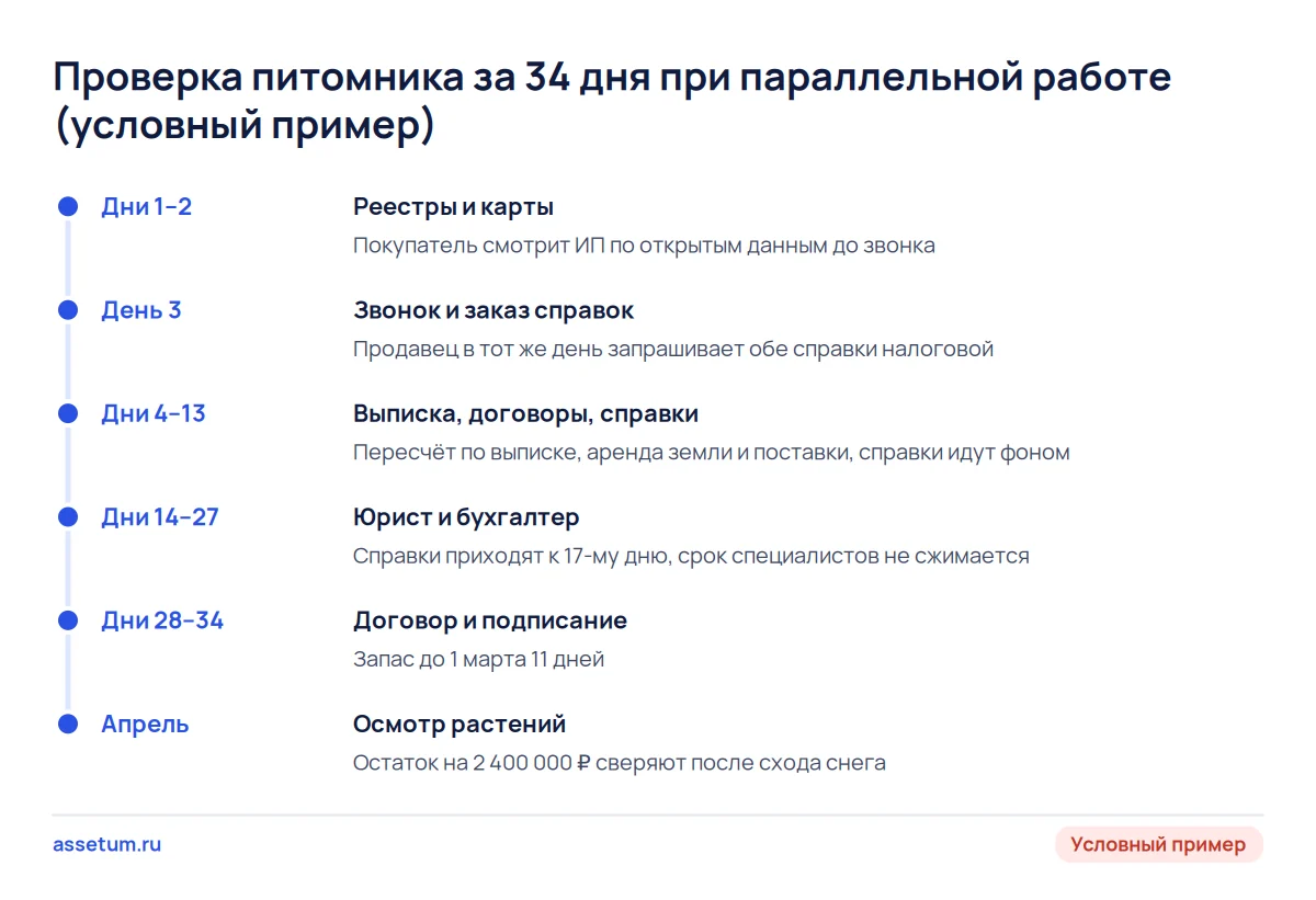 Шкала проверки питомника: реестры, звонок, выписка и договоры параллельно, юрист и подписание за 34 дня, осмотр в апреле