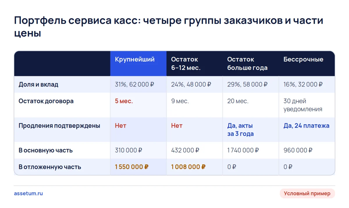 Матрица портфеля B2B-сервиса: доля, остаток договора и продления делят цену на основную часть 3 442 000 ₽ и отложенную