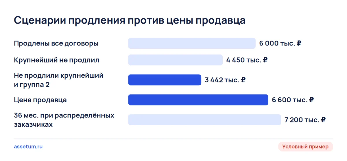 Диаграмма цены B2B-сервиса: сценарии продления от 3 442 до 6 000 тыс. ₽ и цена продавца 6 600 тыс. ₽ выше верхнего