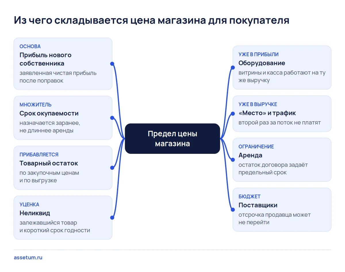 Карта цены магазина: прибыль нового собственника × срок плюс товар; за оборудование и «место» сверху не платят