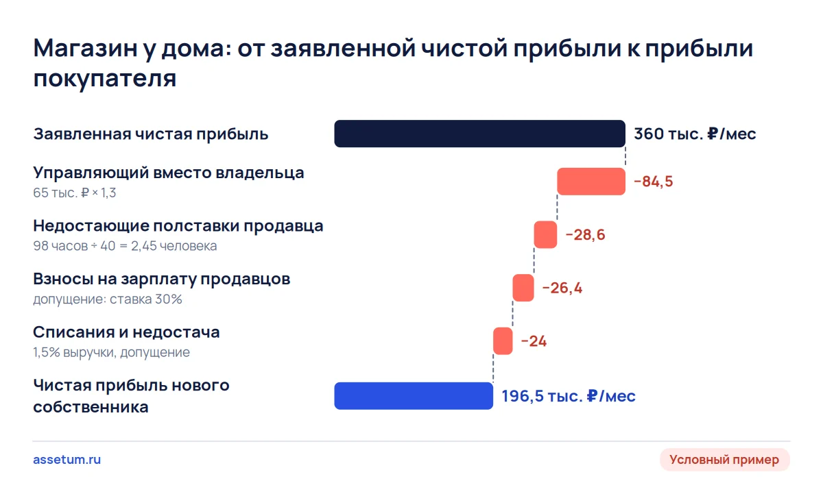 Каскад прибыли магазина у дома: из 360 тыс. ₽ заявленной чистой прибыли после четырёх поправок остаётся 196,5 тыс. ₽