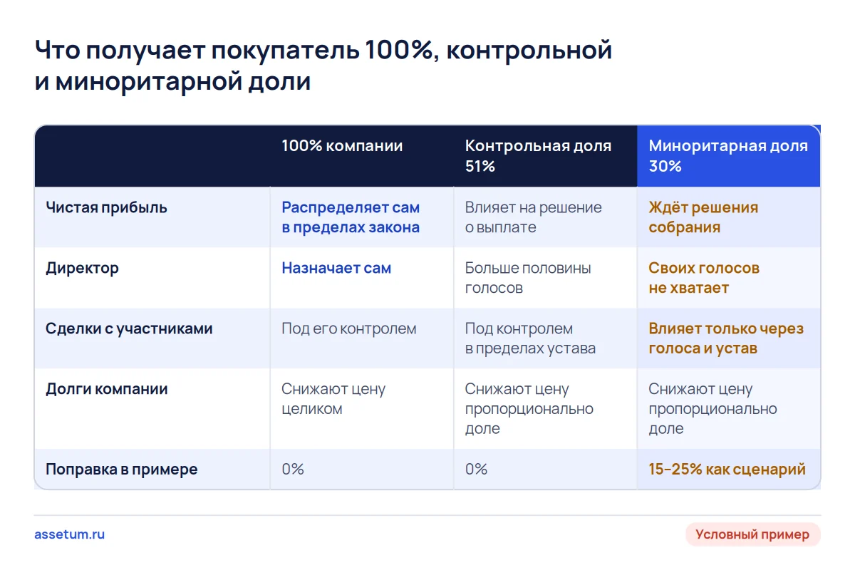 Матрица прав покупателя 100%, доли 51% и доли 30% в ООО: миноритарий влияет на выплаты и сделки только через голоса