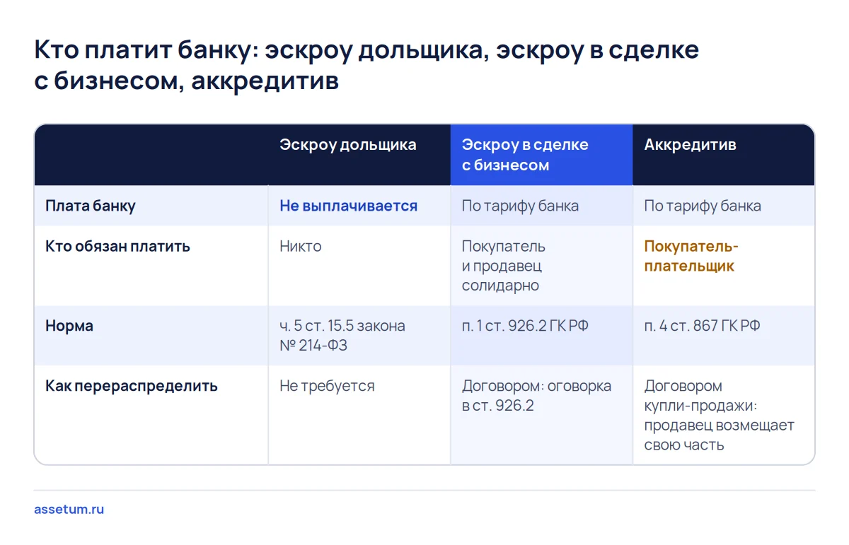 Матрица платы банку за эскроу дольщика, эскроу в сделке с бизнесом и аккредитив: кто обязан платить и по какой норме