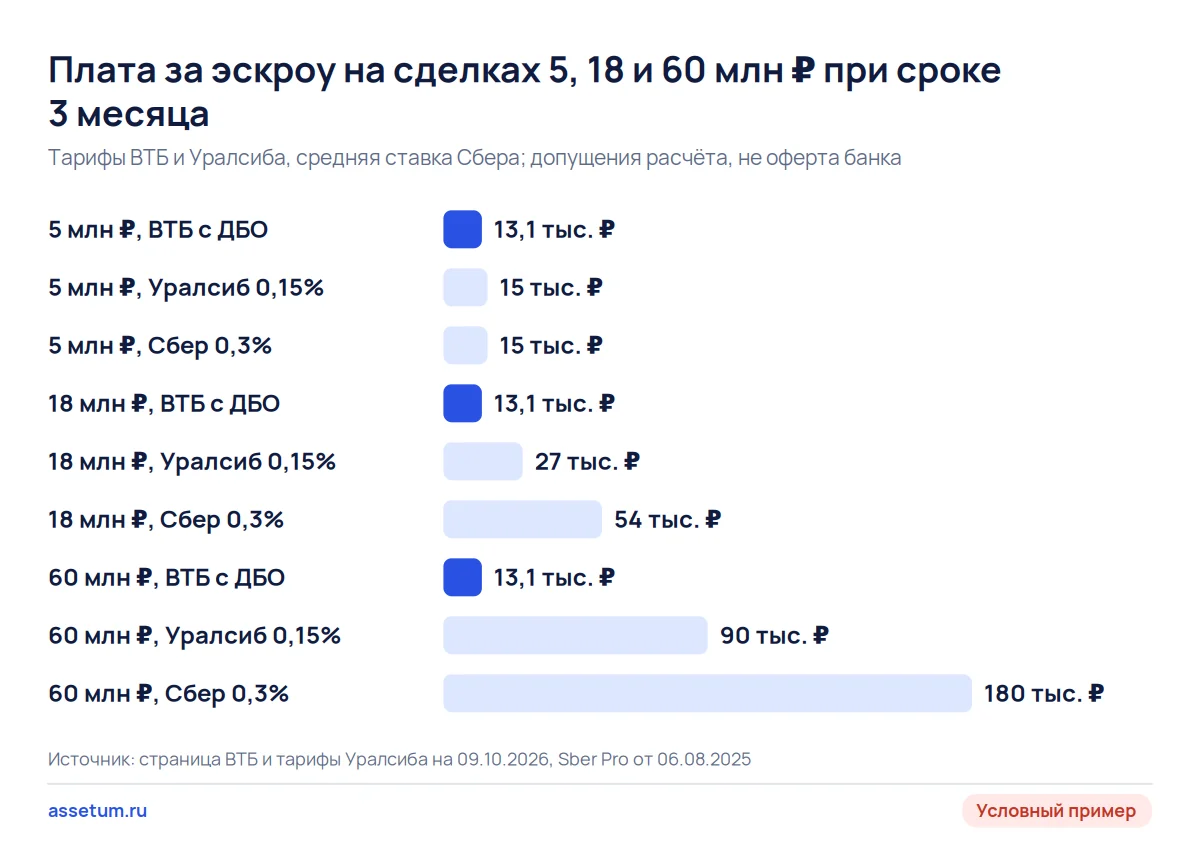 Столбчатая диаграмма платы за эскроу при цене доли 5, 18 и 60 млн ₽: плата ВТБ не меняется, процентная растёт с ценой