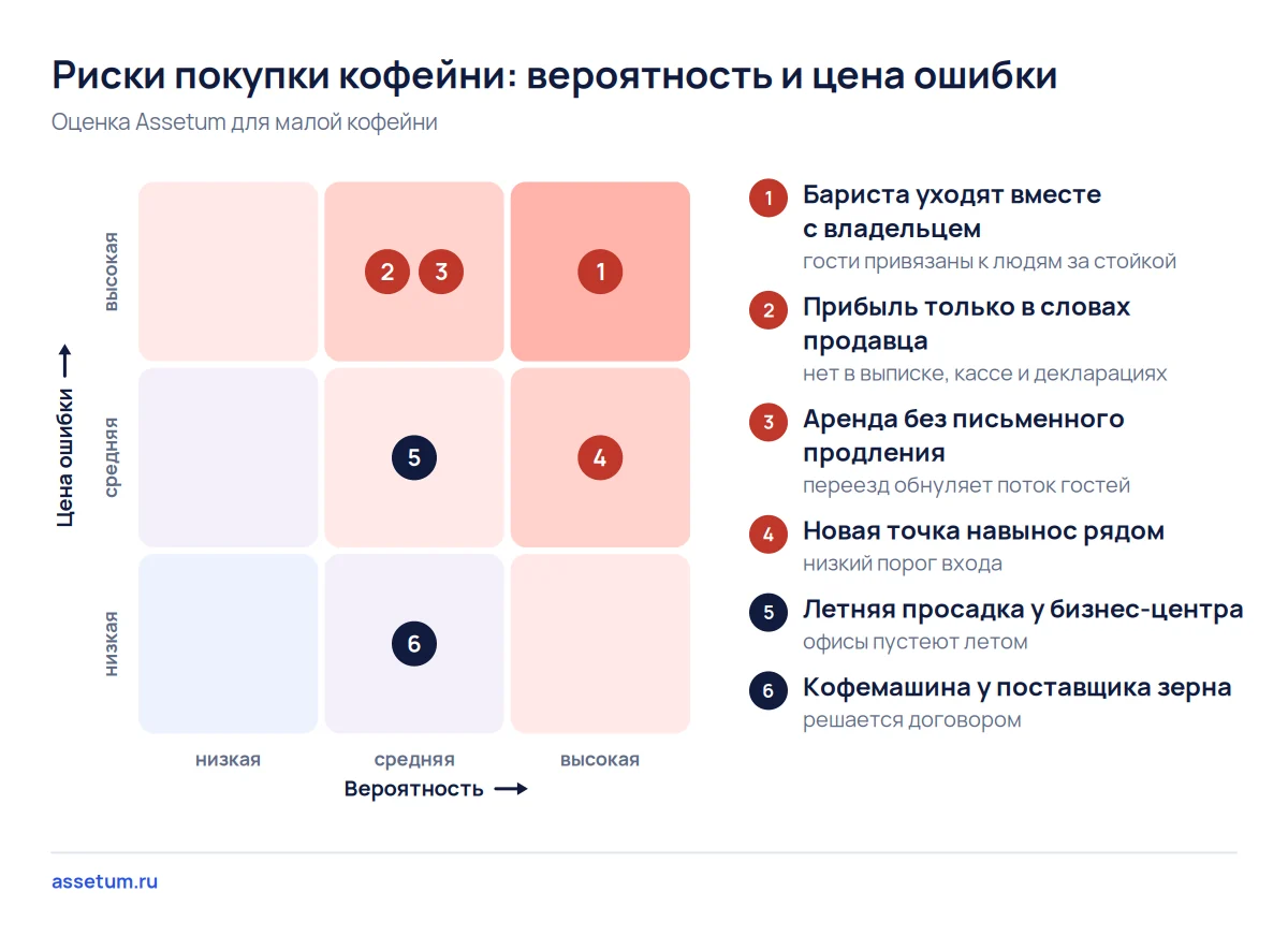 Карта рисков покупки кофейни: уход бариста с владельцем и неподтверждённая прибыль дают самую высокую цену ошибки