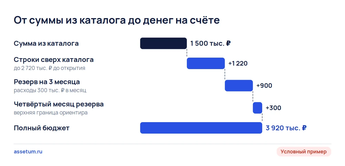 Каскад бюджета франшизы пиццерии: от 1,5 млн ₽ из каталога до 3,92 млн ₽ с девятью строками запуска и резервом