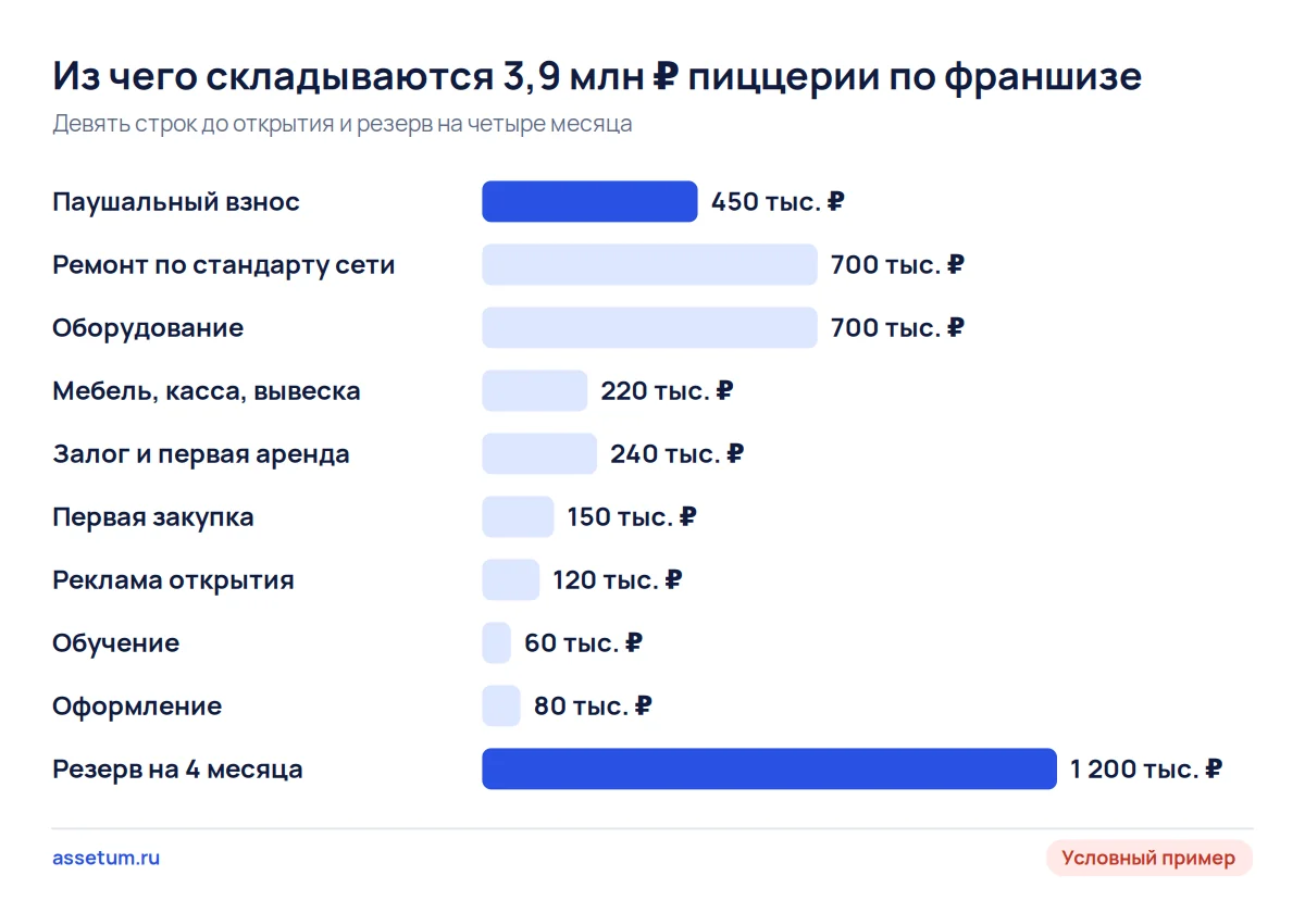 Столбчатая диаграмма бюджета пиццерии по франшизе: взнос 450 тыс. ₽ меньше резерва и каждой из строк ремонта и оборудования