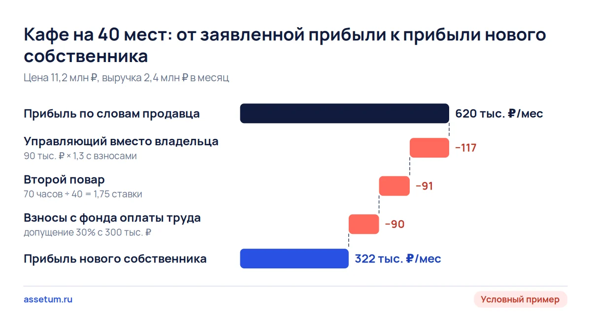 Каскад прибыли кафе: из заявленных 620 тыс. ₽ после трёх поправок новому собственнику остаётся 322 тыс. ₽ в месяц
