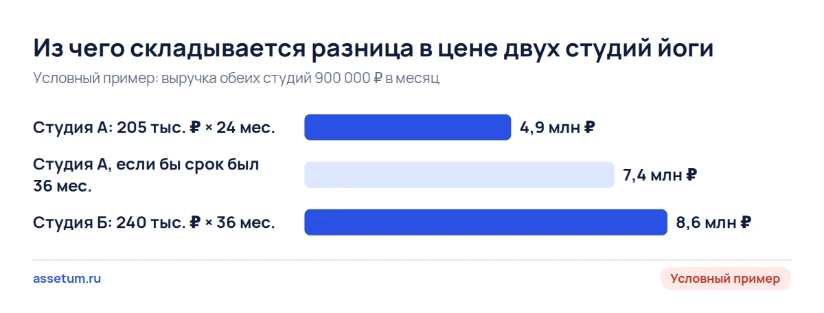 Столбцы предела цены двух студий йоги: 4,92 и 8,64 млн ₽, из разницы 2,46 млн ₽ дают сроки и передаваемость