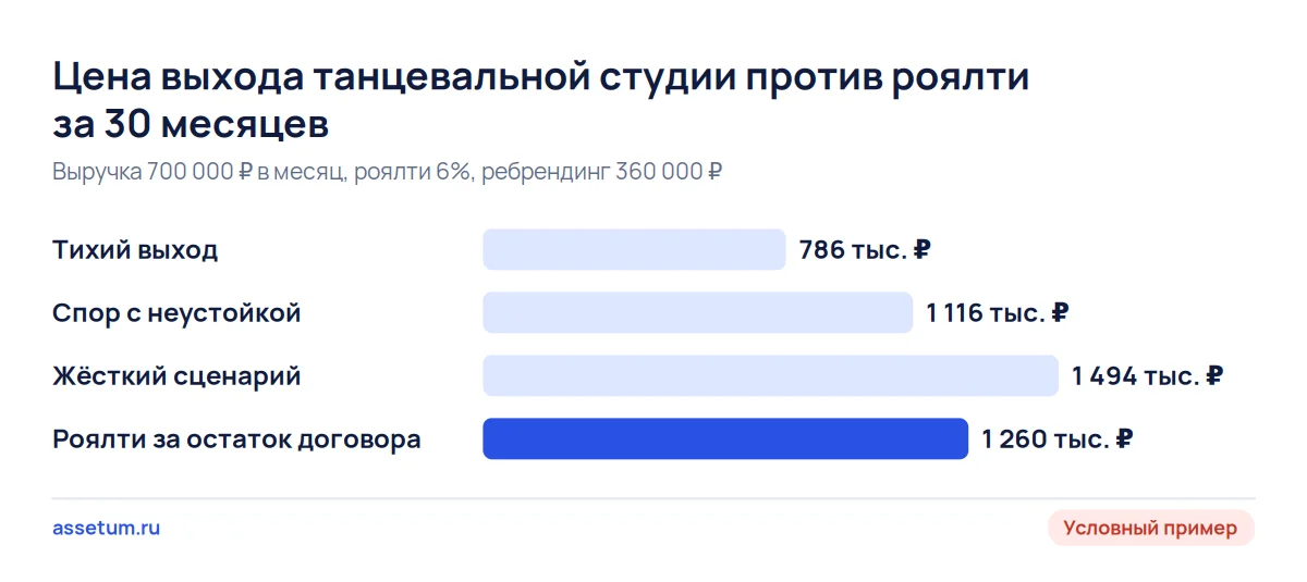 Столбцы: выход из франшизы студии стоит 786, 1 116 и 1 494 тыс. ₽ против 1 260 тыс. ₽ роялти за оставшиеся 30 месяцев