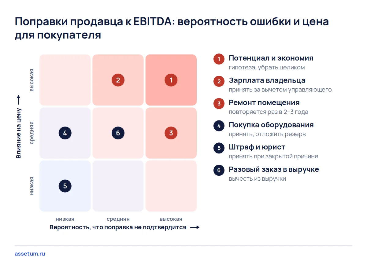 Карта рисков поправок к EBITDA: потенциал и зарплата владельца опаснее всего, штраф и юрист с документами почти безопасны